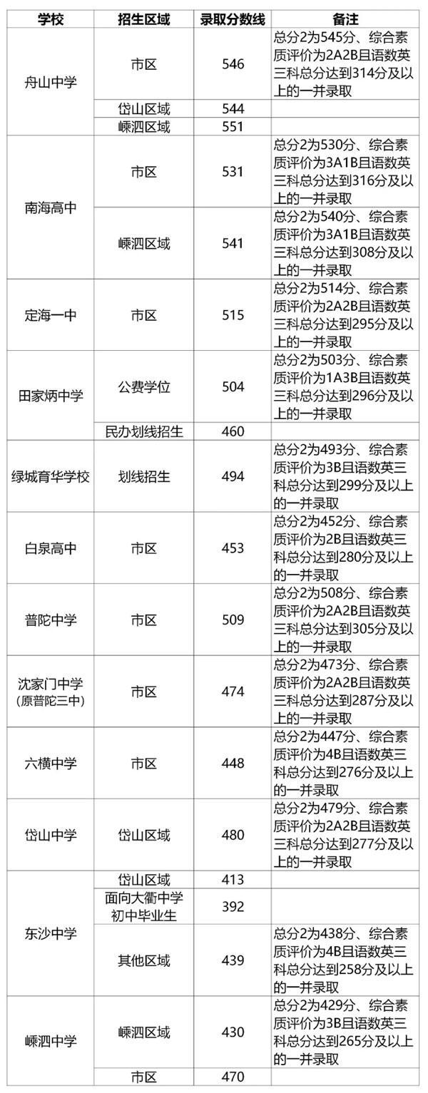 普通高中錄取分數(shù)線(廣州普通高中錄取分數(shù)線)