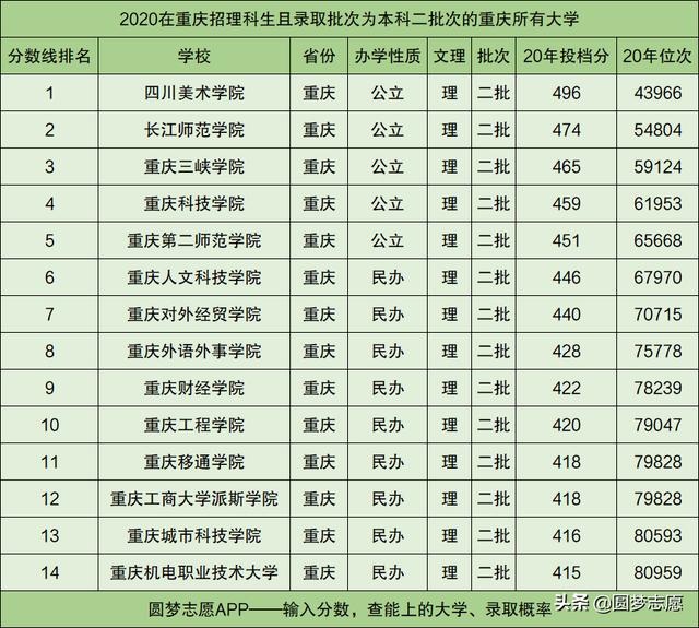 包含重慶3 2有哪些學(xué)校的詞條