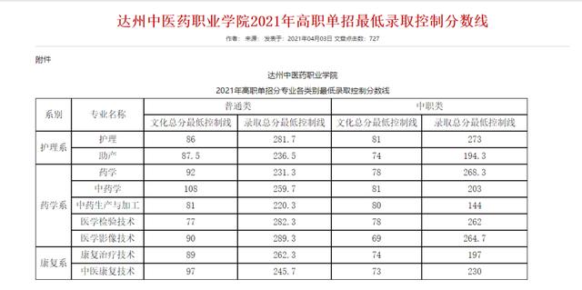 成都職業(yè)技術(shù)學(xué)院高考錄取分?jǐn)?shù)線(成都工業(yè)職業(yè)技術(shù)學(xué)院2020高考錄取分?jǐn)?shù)線)