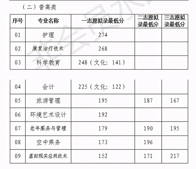 成都職業(yè)技術(shù)學(xué)院高考錄取分?jǐn)?shù)線(成都工業(yè)職業(yè)技術(shù)學(xué)院2020高考錄取分?jǐn)?shù)線)