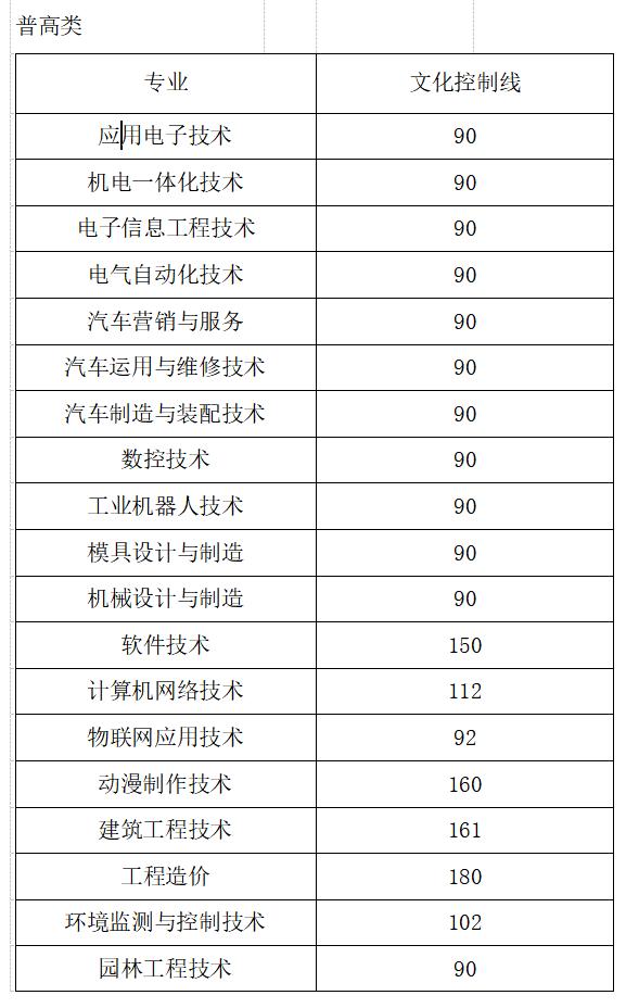 成都職業(yè)技術(shù)學(xué)院高考錄取分?jǐn)?shù)線(成都工業(yè)職業(yè)技術(shù)學(xué)院2020高考錄取分?jǐn)?shù)線)