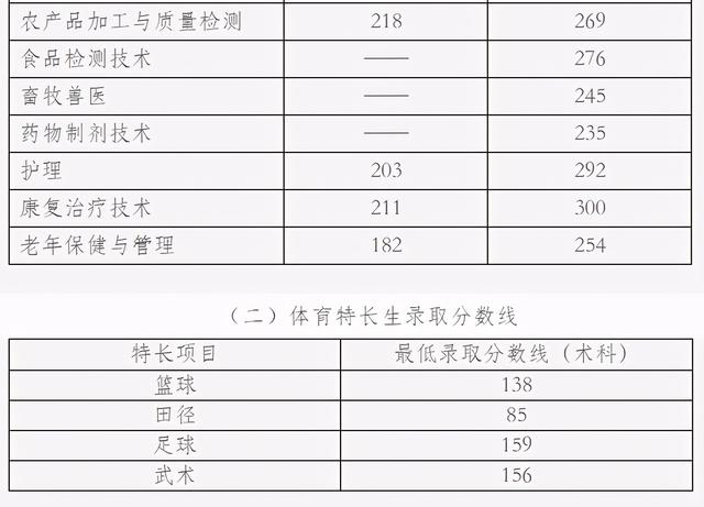 成都職業(yè)技術(shù)學(xué)院高考錄取分?jǐn)?shù)線(成都工業(yè)職業(yè)技術(shù)學(xué)院2020高考錄取分?jǐn)?shù)線)