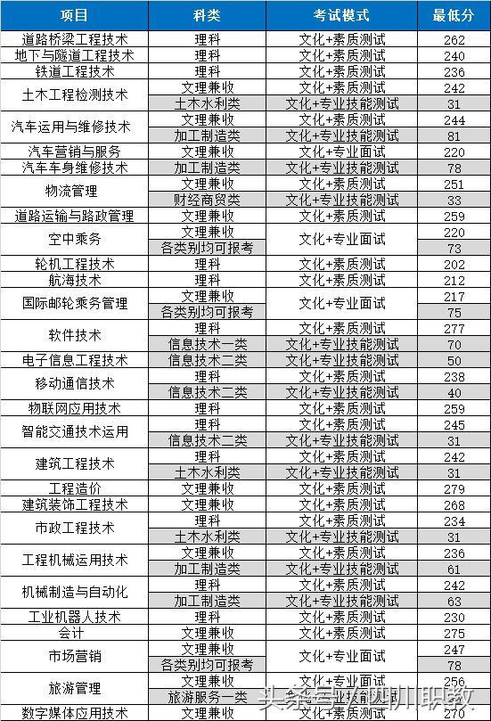 瀘州職高分數(shù)線(瀘州職高分數(shù)線最低多少)