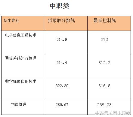 瀘州職高分數(shù)線(瀘州職高分數(shù)線最低多少)