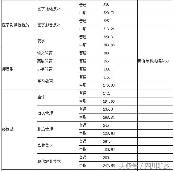 瀘州職高分數(shù)線(瀘州職高分數(shù)線最低多少)