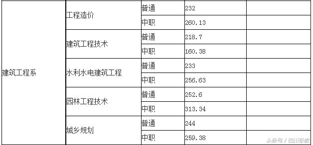 瀘州職高分數(shù)線(瀘州職高分數(shù)線最低多少)