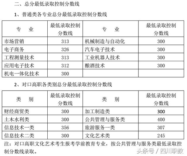 瀘州職高分數(shù)線(瀘州職高分數(shù)線最低多少)