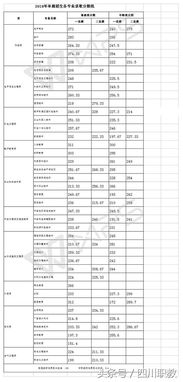 瀘州職高分數(shù)線(瀘州職高分數(shù)線最低多少)