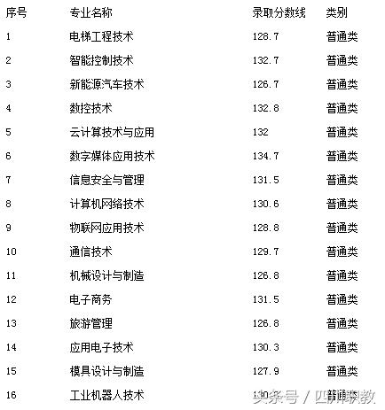 瀘州職高分數(shù)線(瀘州職高分數(shù)線最低多少)