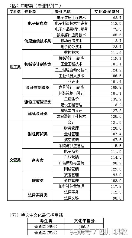 瀘州職高分數(shù)線(瀘州職高分數(shù)線最低多少)