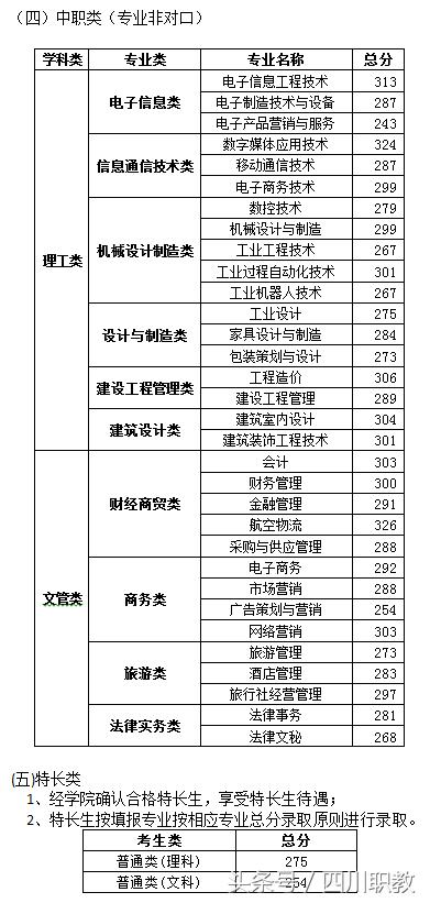 瀘州職高分數(shù)線(瀘州職高分數(shù)線最低多少)