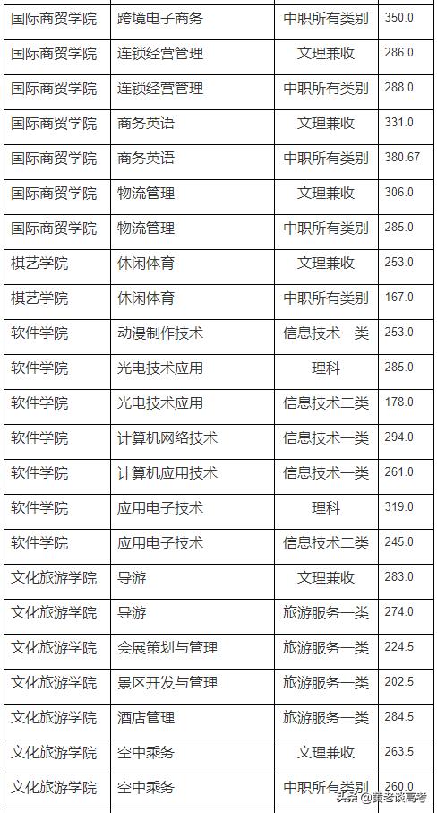 四川護(hù)理職業(yè)學(xué)院收分(四川護(hù)理職業(yè)學(xué)院收分語(yǔ)數(shù)外)