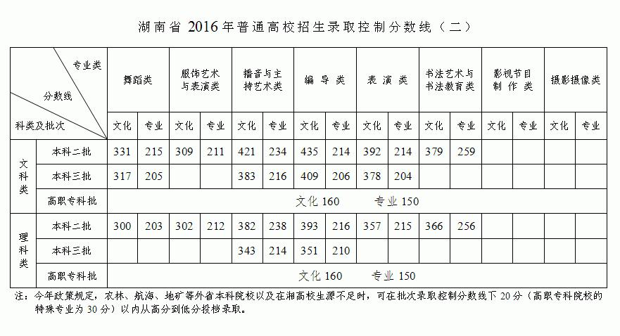 中職對(duì)口高考公辦?？品?jǐn)?shù)線(四川對(duì)口高考300分左右的公辦專科大學(xué))