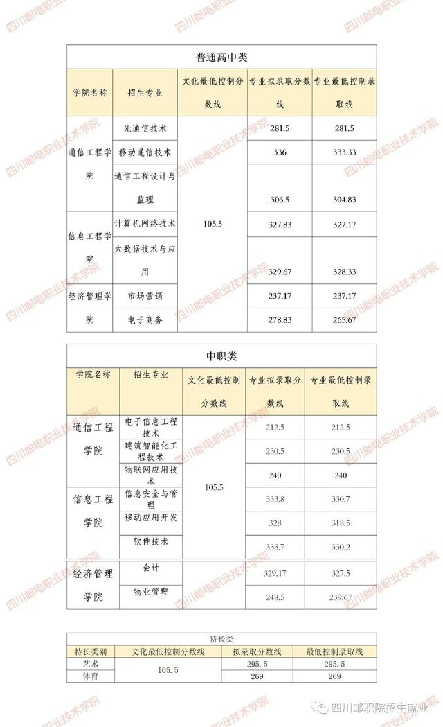 成都職業(yè)技術(shù)學(xué)校單招分?jǐn)?shù)線(成都工業(yè)職業(yè)技術(shù)學(xué)校單招分?jǐn)?shù)線)