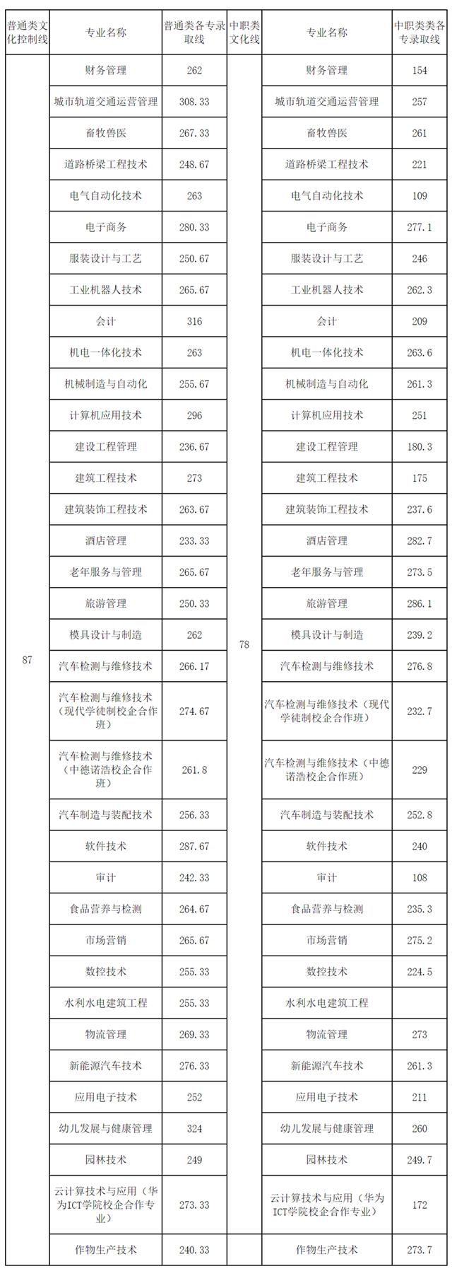 成都職業(yè)技術(shù)學(xué)校單招分?jǐn)?shù)線(成都工業(yè)職業(yè)技術(shù)學(xué)校單招分?jǐn)?shù)線)