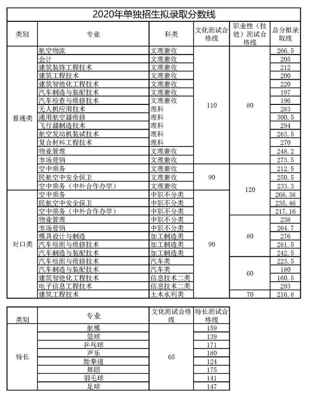 成都職業(yè)技術(shù)學(xué)校單招分?jǐn)?shù)線(成都工業(yè)職業(yè)技術(shù)學(xué)校單招分?jǐn)?shù)線)