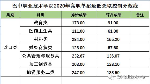 成都職業(yè)技術(shù)學(xué)校單招分?jǐn)?shù)線(成都工業(yè)職業(yè)技術(shù)學(xué)校單招分?jǐn)?shù)線)