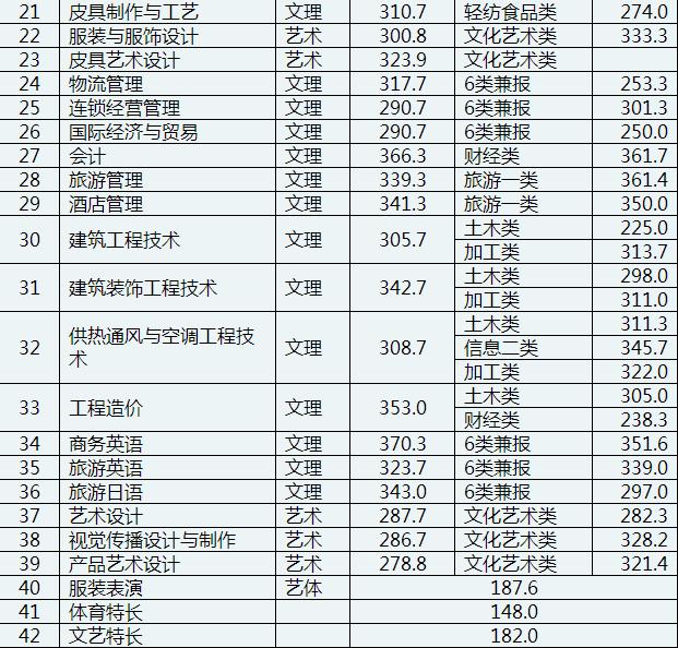 成都職業(yè)技術(shù)學(xué)校單招分?jǐn)?shù)線(成都工業(yè)職業(yè)技術(shù)學(xué)校單招分?jǐn)?shù)線)