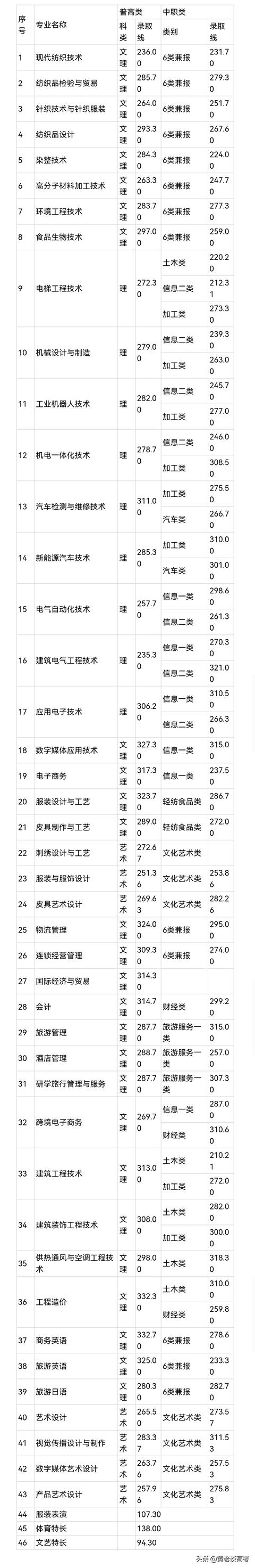 包含四川職高分數(shù)線多少2021的詞條