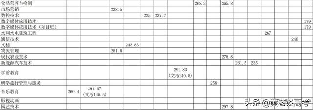 包含四川職高分數(shù)線多少2021的詞條