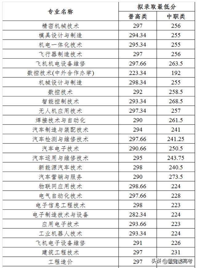 成都工業(yè)職業(yè)技術(shù)學(xué)院錄取分?jǐn)?shù)線(成都工業(yè)職業(yè)技術(shù)學(xué)院錄取分?jǐn)?shù)線是多少)