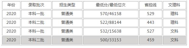 瀘州醫(yī)學(xué)院專科錄取分?jǐn)?shù)線(瀘州醫(yī)學(xué)院2020各專業(yè)錄取分?jǐn)?shù)線)