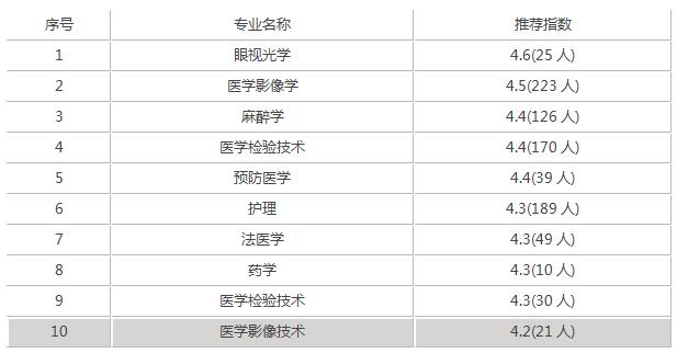 瀘州醫(yī)學(xué)院?？其浫》?jǐn)?shù)線(瀘州醫(yī)學(xué)院2020各專業(yè)錄取分?jǐn)?shù)線)