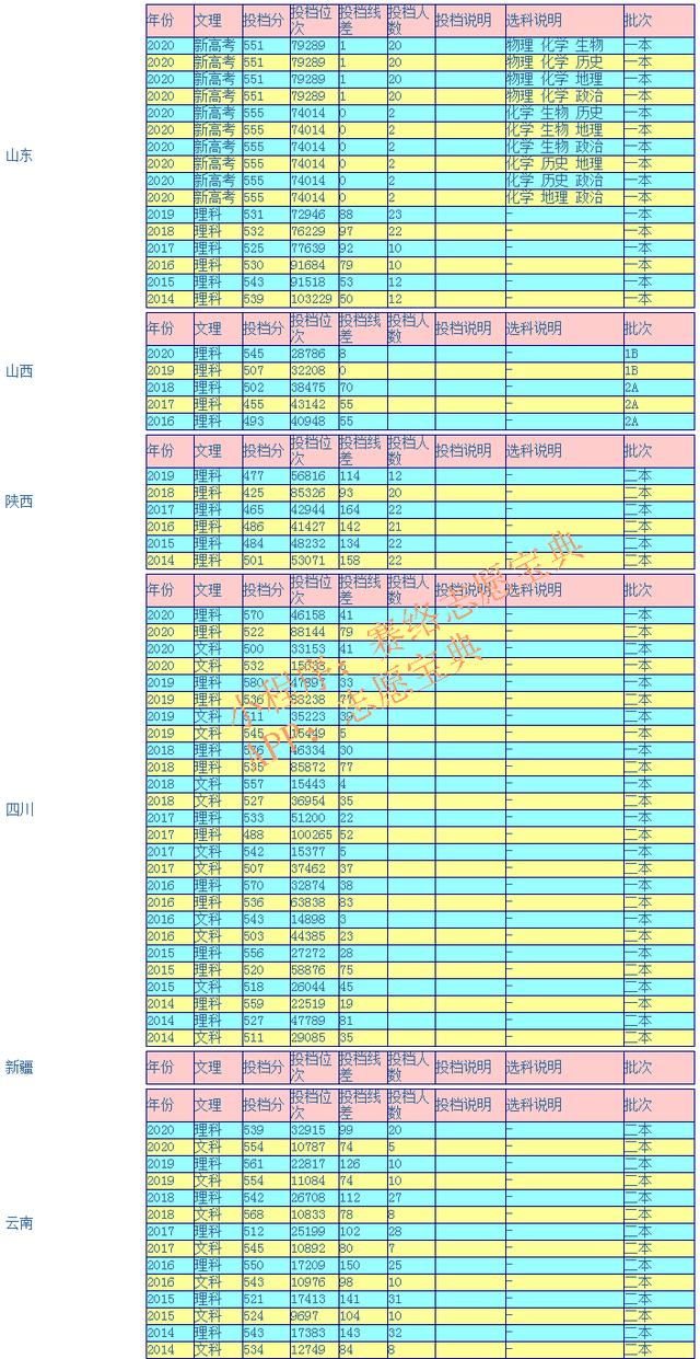 瀘州醫(yī)學(xué)院?？其浫》?jǐn)?shù)線(瀘州醫(yī)學(xué)院2020各專業(yè)錄取分?jǐn)?shù)線)