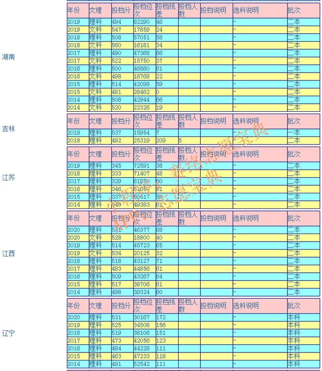 瀘州醫(yī)學(xué)院?？其浫》?jǐn)?shù)線(瀘州醫(yī)學(xué)院2020各專業(yè)錄取分?jǐn)?shù)線)