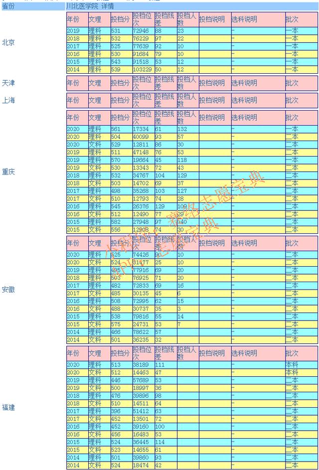 瀘州醫(yī)學(xué)院?？其浫》?jǐn)?shù)線(瀘州醫(yī)學(xué)院2020各專業(yè)錄取分?jǐn)?shù)線)