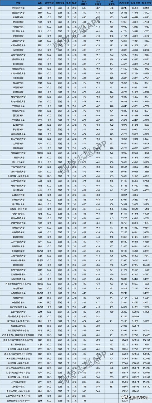 本科護(hù)理專業(yè)分?jǐn)?shù)線是多少(技能高考護(hù)理本科分?jǐn)?shù)線)