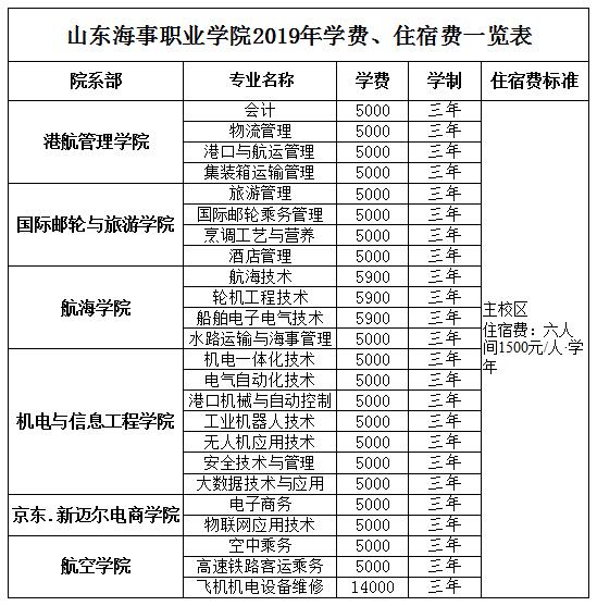 職業(yè)學校多少學費(讀職校大概要多少錢學費)