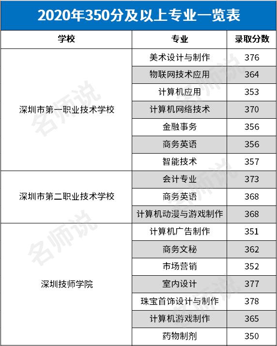 深圳前十名職校中專(深圳前十名職校中專錄取分數(shù))