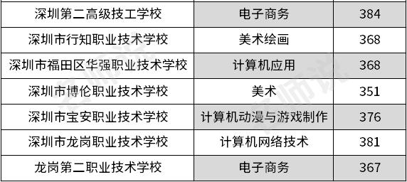 深圳前十名職校中專(深圳前十名職校中專錄取分數(shù))