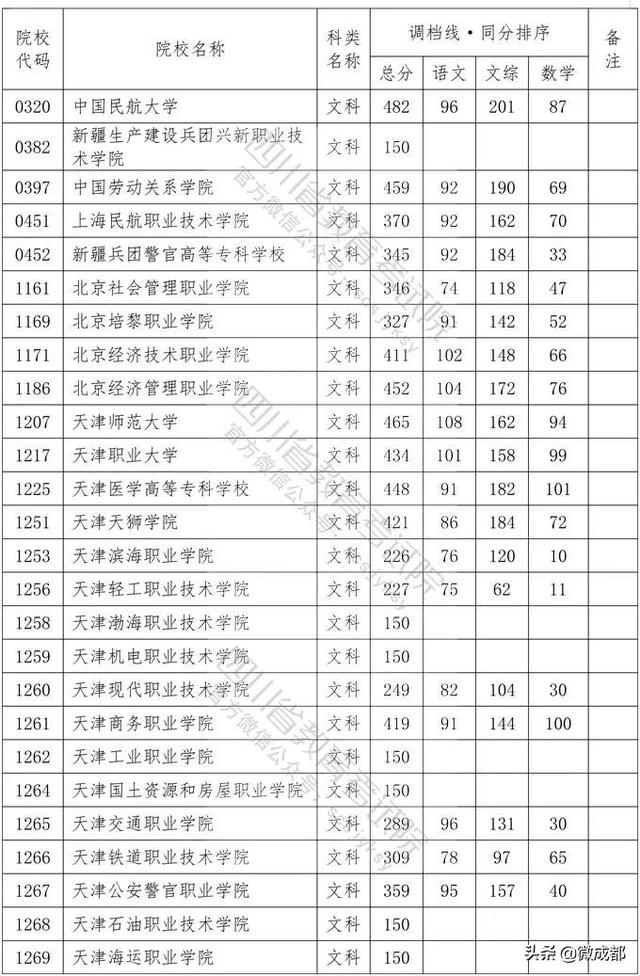 2020四川?？茖W(xué)校錄取分?jǐn)?shù)線的簡單介紹