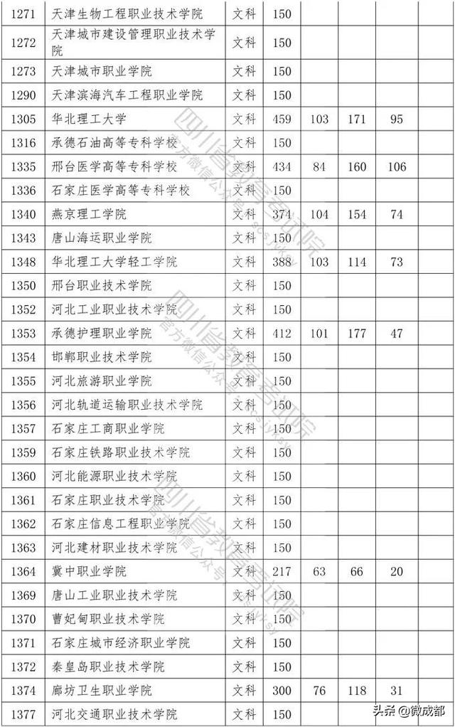 2020四川?？茖W(xué)校錄取分?jǐn)?shù)線的簡單介紹