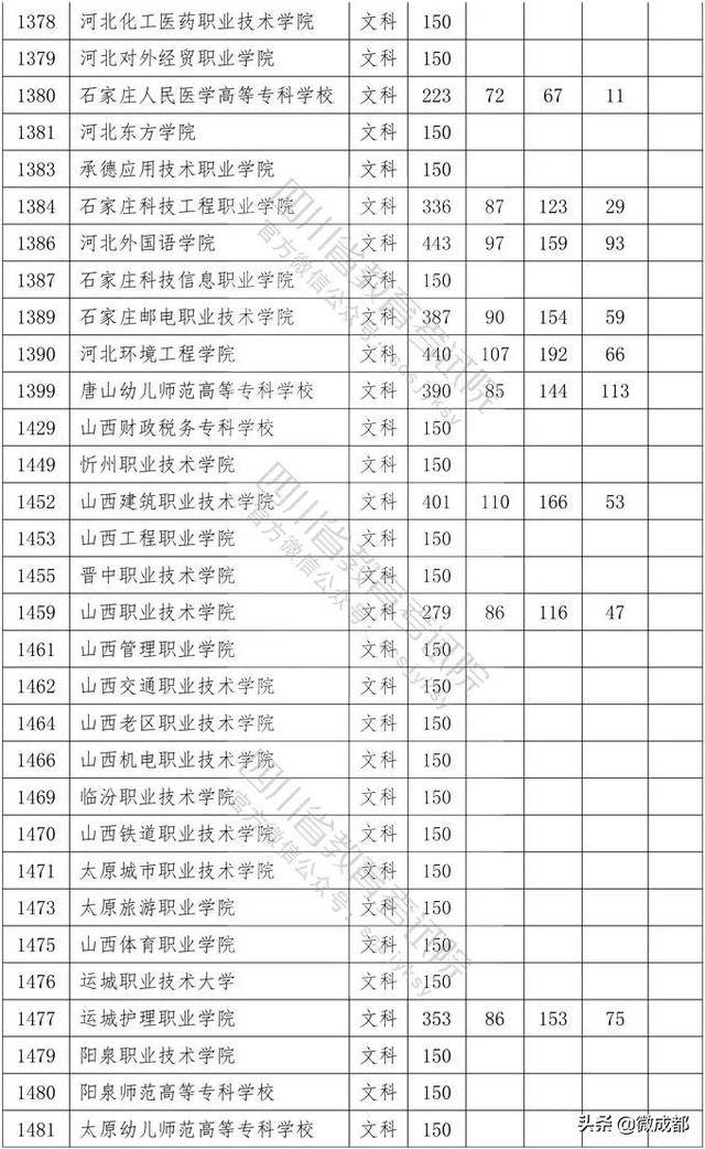 2020四川?？茖W(xué)校錄取分?jǐn)?shù)線的簡單介紹