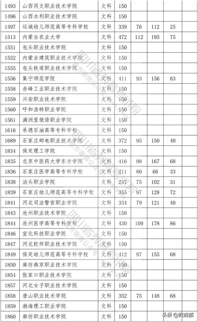 2020四川專科學(xué)校錄取分?jǐn)?shù)線的簡單介紹