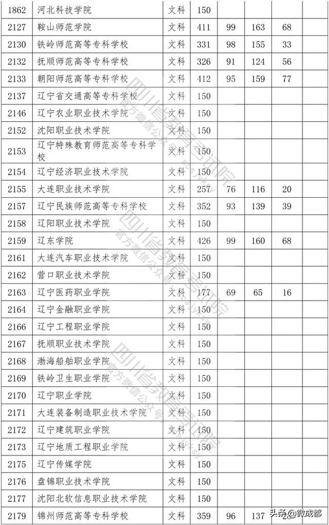 2020四川?？茖W(xué)校錄取分?jǐn)?shù)線的簡單介紹