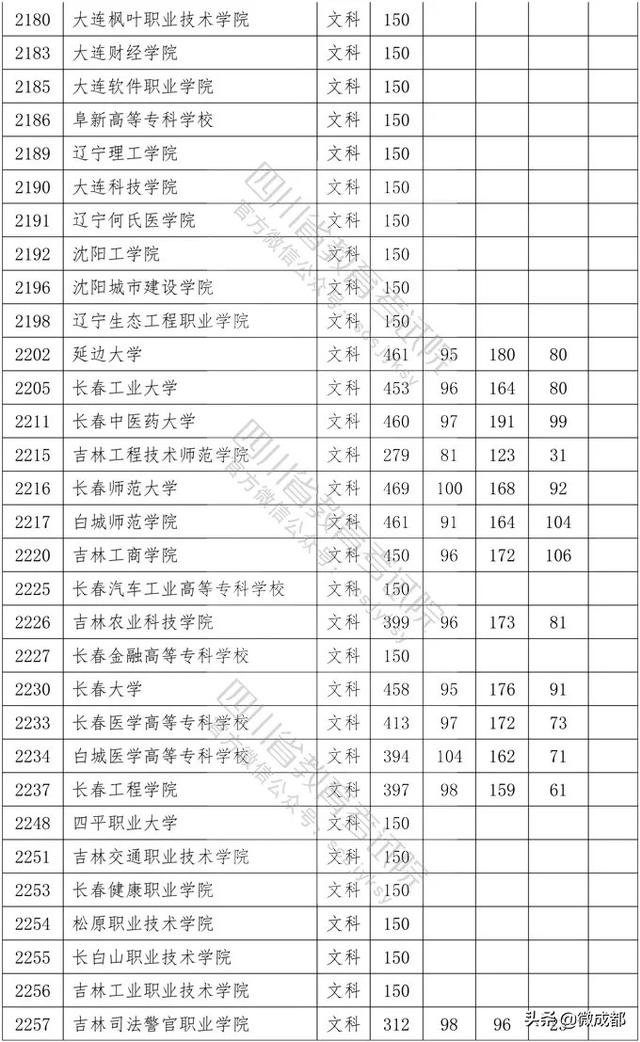 2020四川專科學(xué)校錄取分?jǐn)?shù)線的簡單介紹