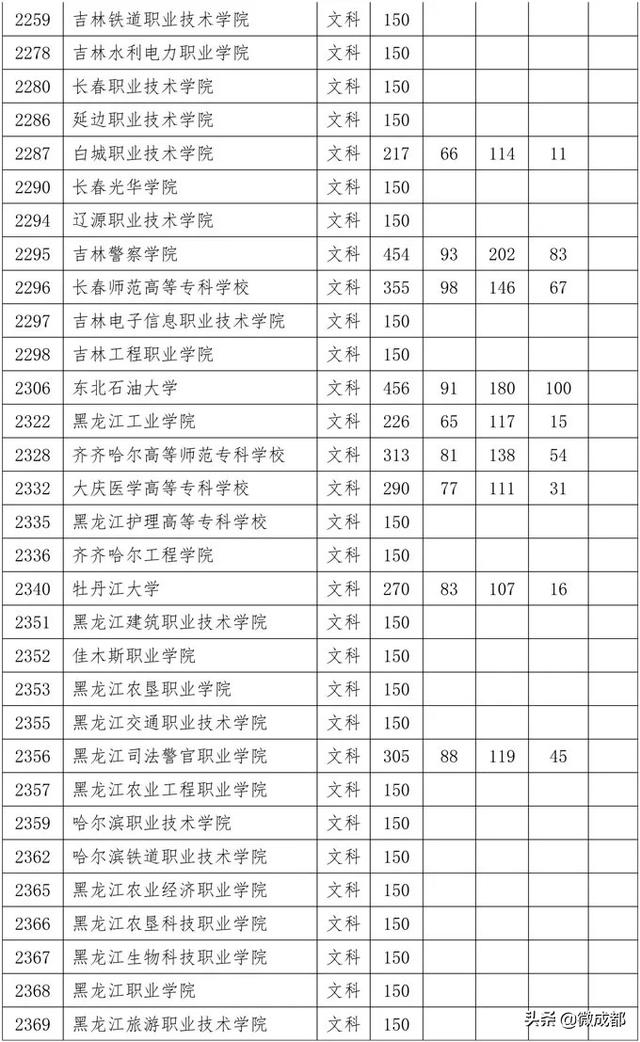 2020四川?？茖W(xué)校錄取分?jǐn)?shù)線的簡單介紹