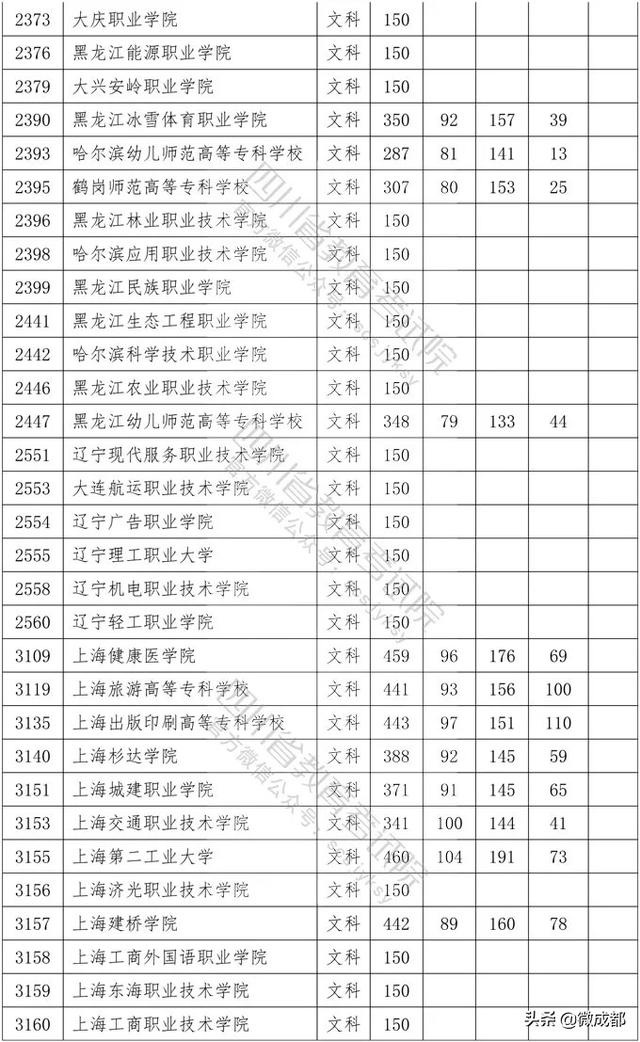 2020四川?？茖W(xué)校錄取分?jǐn)?shù)線的簡單介紹