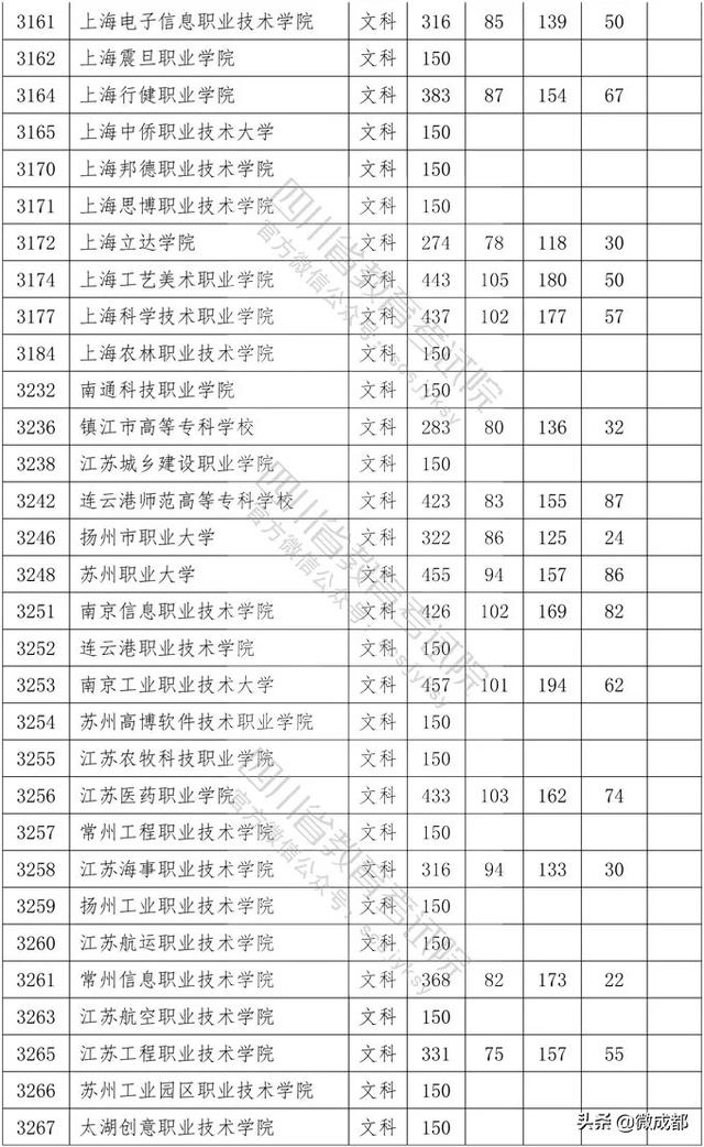 2020四川?？茖W(xué)校錄取分?jǐn)?shù)線的簡單介紹