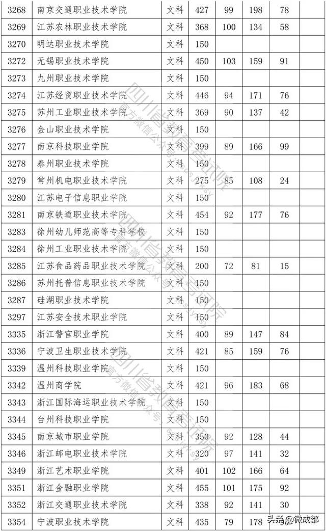 2020四川專科學(xué)校錄取分?jǐn)?shù)線的簡單介紹