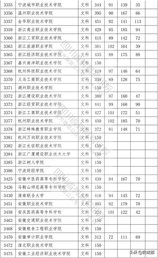 2020四川?？茖W(xué)校錄取分?jǐn)?shù)線的簡單介紹