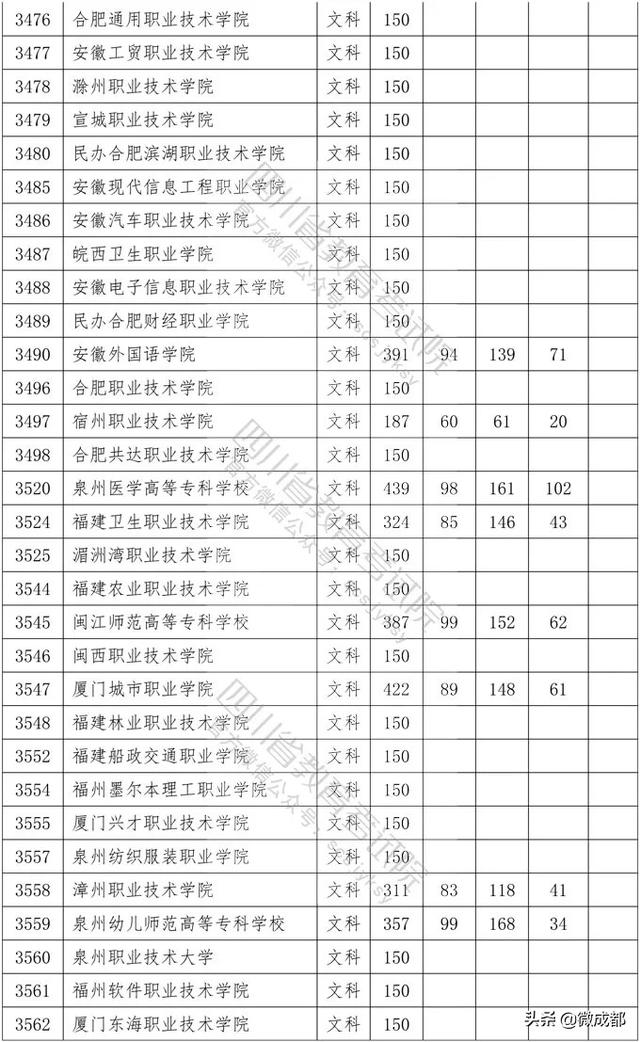 2020四川?？茖W(xué)校錄取分?jǐn)?shù)線的簡單介紹