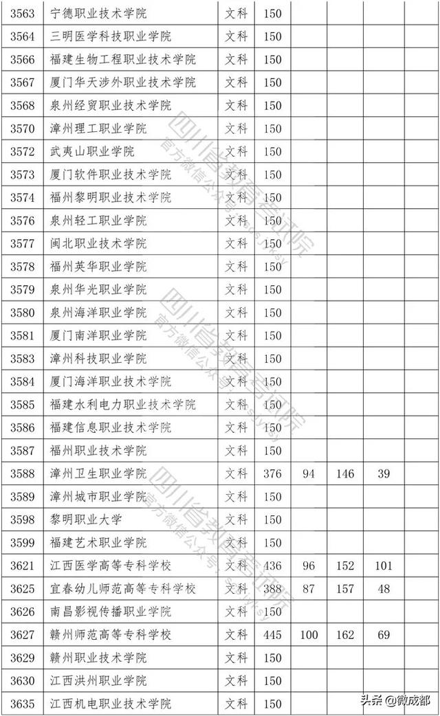 2020四川?？茖W(xué)校錄取分?jǐn)?shù)線的簡單介紹