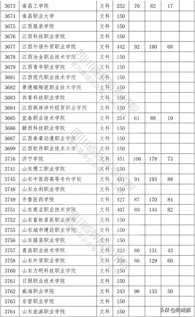 2020四川專科學(xué)校錄取分?jǐn)?shù)線的簡單介紹