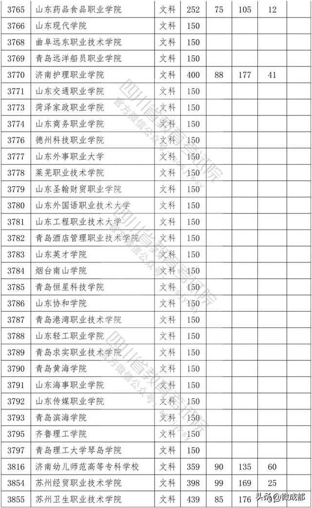 2020四川?？茖W(xué)校錄取分?jǐn)?shù)線的簡單介紹