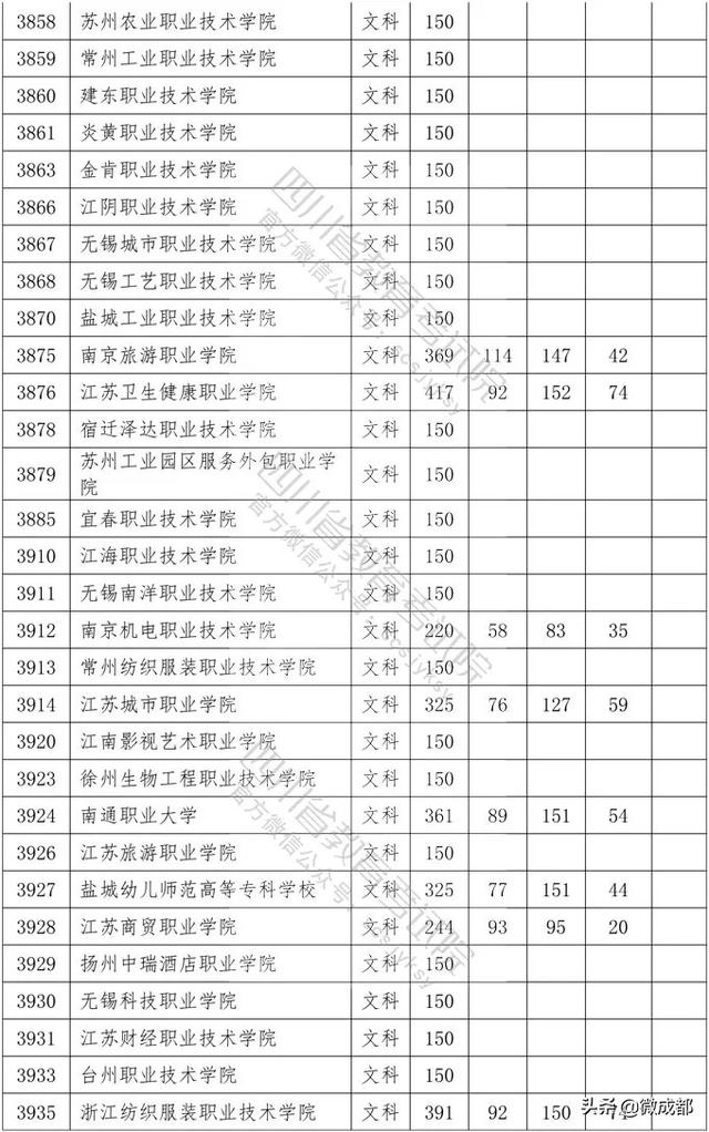 2020四川?？茖W(xué)校錄取分?jǐn)?shù)線的簡單介紹